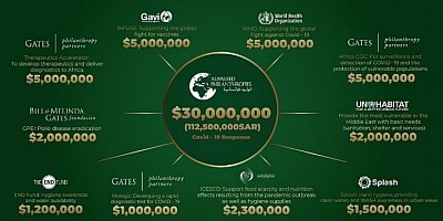 ▾ الصفحة الرئيسية أعمالنا أهدافنا مشاريع الوليد للإنسانية شركة المملكة القابضة الوليد للإنسانية التصل بناء مؤسسة الوليد للإنسانية تقديم مساعدات مالية خدمة تأمين الأسكان خدمة منح سيارات على مدار 4 عقود.. ساهمنا بدعم المجتمعات في مختلف دول العام بغض النظر عن الجنس أو العرق أو الدين، ونفذنا أكثر من 1000 مشروع في أكثر من 189 دولة حول العالم، وخصصنا أكثر من 4 مليار ريال سعودي لبرنامج الرعاية الاجتماعية سوياً . مع شركائنا، نمكن النساء والشباب ونطور المجتمعات ونمد يد العون في الحالات الكوارث، ونعزز التفاهم من خلال التعليم مؤسسة الوليد للإنسانية واحد من أهم تطلعات المواطنين في المملكة العربية السعودية، حيث تعمل المؤسسة على مساعدة تحسين المستوى المعيشي للمواطنين من خلال تقديم العديد من الخدمات الإنسانية، أهمها البرامج السكنية التنموية وبرامج توفير السيارات للمواطنين، وغيرها من المساعدات الإنسانية التي تهدف إلى تحقيق رؤية المملكة في 2030. مؤسسة الوليد للإنسانية واحد من أهم تطلعات المواطنين في المملكة العربية السعودية، حيث تعمل المؤسسة على مساعدة تحسين المستوى المعيشي للمواطنين من خلال تقديم العديد من الخدمات الإنسانية، أهمها البرامج السكنية التنموية وبرامج توفير السيارات للمواطنين، وغيرها من المساعدات الإنسانية التي تهدف إلى تحقيق رؤية المملكة في 2030. للتواصل بناء للإستفادة أهم المساعدات المقدمة : (1) كافة الخدمات التي تخص إقامتك أو المواصلات العامة. (2) تساعد الغارمين في سداد الديون المستحقة عليهم. (3) كل المساعدات التي تحتاج إليها كل من الأرامل والمطلقات. (4) الخدمات العلاجية التي يحتاج إليها المواطن من أدوية وعمليات جراحية. إقرأ المزيد للتواصل مع مؤسسة الوليد للإنسانية : كما يمكنك الإرسال عبر الواتساب على الرقم التالي : للتواصل بمكتب الوليد بن طلال يتم من خلال الرقم التالي 966563713730+. كما يمكنك التواصل بالمكتب الخاص بالأمير الوليد بن طلال بن عبدالعزيز آل سعود على الواتساب من خلال الرقم التالي. 966538509727+ مؤسسة الوليد بن طلال للإنسانية السعودية مؤسسة الوليد بن طلال الخيرية هي واحدة من أعظم المؤسسات الخيرية التي قدّمتها المملكة العربية السعودية على الإطلاق فهي من أقدمهم وأكثرهم فعلًا للخير هو أمر واجب علينا جميعًا وليس تفضلًا منّا فهناك الكثير من الفئات والأشخاص التي تحتاج إلى مساعدات فعلية سواء ماديًا أو لتوفير مسكن خاص بهم أو سيارة، فالله -عزّ وجّل- أمرنا بتقديم الخير للأشخاص التي تحتاج إليه لأن الرزق بيده، ومن حق أي شخص أن يشعر بأنه لا ينقصه شيء عن الآخرين كما أنه يستحق أيضًا ألا يُحرم من الأساسيات في الحياة وهي المأكل والملبس اليك جميع المعلومات الخاصة بالموسسة علي النحو التالي. مؤسسة الوليد للإنسانية مؤسسة الوليد للإنسانية توقع إتفاقية تعاون مع مدينة سلطان بن عبدالعزيز للخدمات الإنسانية تحقيقاً لرؤية المملكة 2023 في التكامل المشترك بين القطاعات الغير ربحية في المساهمة بتقديم خدمات الرعاية اللازمة لمن يحتاجها. إنطلاقاً من أهمية المبادرات المجتمعية التي تعكس القيم الإنسانية الجليلة و تحقيقاً لرؤية المملكة 2023 في التكامل المشترك بين القطاعات الغير ربحية في المساهمة بتقديم خدمات الرعاية اللازمة لمن يحتاجها, تم إبرام اتفاقية تعاون بين مؤسسة الوليد للإنسانية، والتي يرأس مجلس أمنائها صاحب السمو الملكي الأمير الوليد بن طلال آل سعود، ومدينة سلطان بن عبدالعزيز للخدمات الإنسانية وذلك في يوم الأثنين الموافق 13 مارس 2023م – 21 شوال 1444ه وتم توقيع الإتفاقية بحضور الأستاذة نجلاء الجعيد، المدير التنفيذي للمبادرات المحلية بمؤسسة الوليد للإنسانية، ومن جانب مدينة سلطان بن عبدالعزيز للخدمات الإنسانية الدكتور محمد الزبن، نائب الرئيس التنفيذي للشؤون الطبية. نحن نؤمن بأن الإنسانية والإنسان هو مركز الاهتمام الأول في كل الأحوال والمواضع، بغض النظر عن الحدود الدينية أو الثقافية أو العرقية. نظراً لأهمية الصحة النفسية على حياة الأشخاص واعتبارها أحد أهم نقاط تركيزنا لتنمية مجتمعات سليمة، سنعمل مع مدينة سلطان بن عبدالعزيز للخدمات الإنسانية لتنفيذ برنامج للصحة النفسية والاجتماعية لمواجهة حالات الإضطربات النفسية. إقرأ المزيد الوليد للإنسانية نحن نؤمن بأن الإنسانية والإنسان هو مركز الاهتمام الأول في كل الأحوال والمواضع، بغض النظر عن الحدود الدينية أو الثقافية أو العرقية. الوليد للإنسانية نحن نؤمن بأن الإنسانية والإنسان هو مركز الاهتمام الأول في كل الأحوال والمواضع، بغض النظر عن الحدود الدينية أو الثقافية أو العرقية. نسمـو_بإمكانياتنا لتنمـو_آفـاقـنا من خلال توفير سيارات مجهزة لذوي الاحتياجات الخاصة نسمـو_بإمكانياتنا لتنمـو_آفـاقـنا من خلال توفير سيارات مجهزة لذوي الاحتياجات الخاصة بالتعاون مع مجموعة من شركاء المؤسسة. ومن خلال هذا التعاون، ستركز هذه المبادرات على معالجة الآثار الصحية والاقتصادية لهذه الجائحة، مثل دعم تصنيع الاختبارات التشخيصية السريعة للكشف عن الفيروس في الدول النامية، وتقليل التأثير طويل الأجل للتداعيات الاقتصادية المحتملة للجائحة. كما يشمل التمويل مبلغاً إضافياً قدره 20.6 مليون دولار أمريكي تضاف إلى 9.4 مليون دولار أمريكي تم تخصيصها في وقت سابق، والتي أعيد تخصيصها مرة أخرى لدعم محاربة انتشار فيروس كورونا. ويأتي إعلان تخصيص 30 مليون دولار أمريكي لمحاربة انتشار فيروس كورونا بعد أن وضع سمو الأمير الوليد بن طلال آل سعود العديد من الأصول التي يمتلكها، بما في ذلك فندق فورسيزونز ومدارس المملكة، والبنك السعودي الفرنسي، وشركة التصنيع الوطنية تحت تصرف الحكومة السعودية لدعم جهود المملكة في مكافحة انتشار فيروس كورونا. وكان آخر دعم قدمته مؤسسة الوليد للإنسانية بالتعاون مع مجموعة من شركاء المؤسسة. ومن خلال هذا التعاون، ستركز هذه المبادرات على معالجة الآثار الصحية والاقتصادية لهذه الجائحة، مثل دعم تصنيع الاختبارات التشخيصية السريعة للكشف عن الفيروس في الدول النامية، وتقليل التأثير طويل الأجل للتداعيات الاقتصادية المحتملة للجائحة. كما يشمل التمويل مبلغاً إضافياً قدره 20.6 مليون دولار أمريكي تضاف إلى 9.4 مليون دولار أمريكي تم تخصيصها في وقت سابق، والتي أعيد تخصيصها مرة أخرى لدعم محاربة انتشار فيروس كورونا. ويأتي إعلان تخصيص 30 مليون دولار أمريكي لمحاربة انتشار فيروس كورونا بعد أن وضع سمو الأمير الوليد بن طلال آل سعود العديد من الأصول التي يمتلكها، بما في ذلك فندق فورسيزونز ومدارس المملكة، والبنك السعودي الفرنسي، وشركة التصنيع الوطنية تحت تصرف الحكومة السعودية لدعم جهود المملكة في مكافحة انتشار فيروس كورونا. وكان آخر دعم قدمته مؤسسة الوليد للإنسانية
