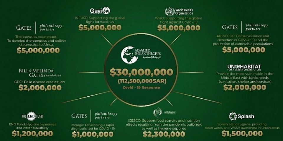 بالتعاون مع مجموعة من شركاء المؤسسة. ومن خلال هذا التعاون، ستركز هذه المبادرات على معالجة الآثار الصحية والاقتصادية لهذه الجائحة، مثل دعم تصنيع الاختبارات التشخيصية السريعة للكشف عن الفيروس في الدول النامية، وتقليل التأثير طويل الأجل للتداعيات الاقتصادية المحتملة للجائحة. كما يشمل التمويل مبلغاً إضافياً قدره 20.6 مليون دولار أمريكي تضاف إلى 9.4 مليون دولار أمريكي تم تخصيصها في وقت سابق، والتي أعيد تخصيصها مرة أخرى لدعم محاربة انتشار فيروس كورونا. ويأتي إعلان تخصيص 30 مليون دولار أمريكي لمحاربة انتشار فيروس كورونا بعد أن وضع سمو الأمير الوليد بن طلال آل سعود العديد من الأصول التي يمتلكها، بما في ذلك فندق فورسيزونز ومدارس المملكة، والبنك السعودي الفرنسي، وشركة التصنيع الوطنية تحت تصرف الحكومة السعودية لدعم جهود المملكة في مكافحة انتشار فيروس كورونا. وكان آخر دعم قدمته مؤسسة الوليد للإنسانية 