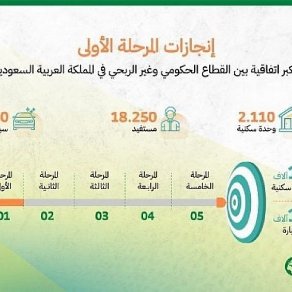 عُينت صاحبة السمو الملكي الأميرة لمياء بنت ماجد آل سعود، الأمين العام لمؤسسة الوليد للإنسانية، للمرة الثانية كسفيرة للنوايا الحسنة لبرنامج الأمم المتحدة للمستوطنات البشرية في المنطقة العربية خلال اجتماع عُقد في مقر مكتب برنامج الأمم المتحدة للمستوطنات البشرية في الرياض. كما سلطت صاحبة السمو الملكي الضوء على القضايا الحضرية الرئيسية من خلال مشاركتها في فعاليات البرنامج كأول سفيرة للنوايا الحسنة لبرنامج الأمم المتحدة للمستوطنات البشرية في المنطقة العربية، وقد عُينت في عام 2020. ومن الفعاليات التي شاركت بها المنتدى الحضري العالمي والاحتفال العالمي باليوم العالمي للموئل للعام 2020. وقد دعت صاحبة السمو الملكي إلى مواضيع مختلفة، من ضمنها مدن خالية من العنف ضد النساء والفتيات وسرعة التصدي لجائحة كوفيد-19 في المناطق الحضرية، بالإضافة إلى دعم حشد الموارد لعدد من المشاريع التي تستهدف الإسكان للفئات الأكثر ضعفًا والاستجابة لجائحة كوفيد-19 والعمل المناخي في بدان عديدة، من ضمنها العراق وفلسطين والسودان واليمن وتونس..في مؤسسة الوليد للإنسانية، نبادر وندعم ونتعاون على مشاريع وحملات خيرية في جميع أنحاء العالم لنفيد الإنسانية بكل أجناسها وأعراقها وأداينها.